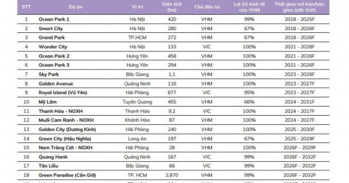 “Kho” dự án đồ sộ của Vinhomes: Doanh số khủng chờ bùng nổ!