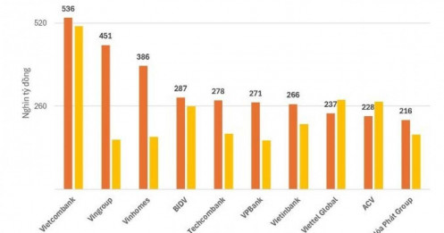Sàn chứng khoán có 7 doanh nghiệp vốn hóa trên 10 tỷ USD