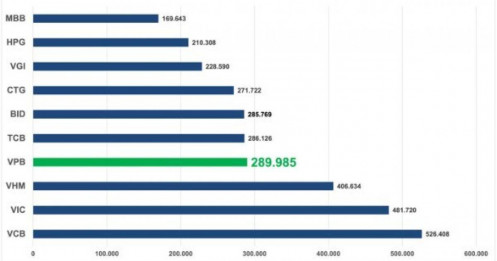 VPB xác lập vị thế số 1 về vốn hóa trong khối ngân hàng tư nhân