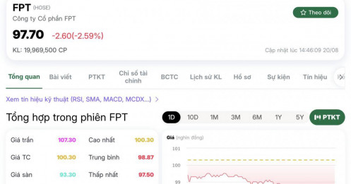FPT, DGC cùng mất mốc 100.000 đồng/cp trong một ngày