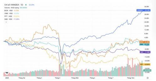 4 cổ phiếu VN30 đi lùi giữa sóng tăng lịch sử