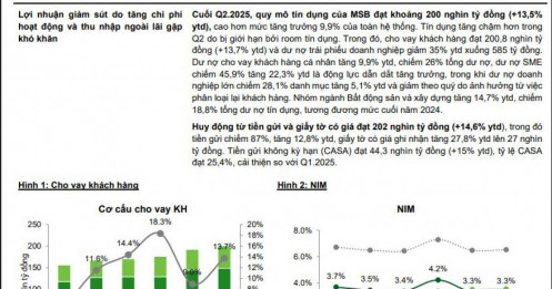 Một mã ngân hàng 'sáng giá' được khuyến nghị mua, kỳ vọng tăng gần 9%