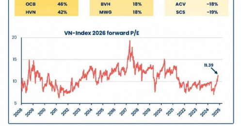 PYN Elite: P/E dự phóng TTCK năm 2026 tiếp tục hấp dẫn NĐT