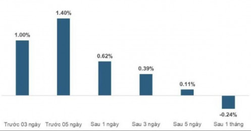 VnIndex thường tăng trước kỳ nghỉ lễ 2/9
