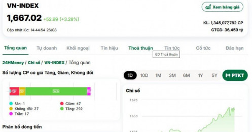 VN-Index bật tăng hơn 50 điểm sau hai phiên lao dốc