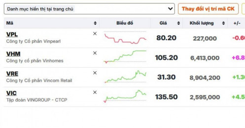 4 DN họ Vin lập kỷ lục vốn hóa 1,17 triệu tỷ đồng