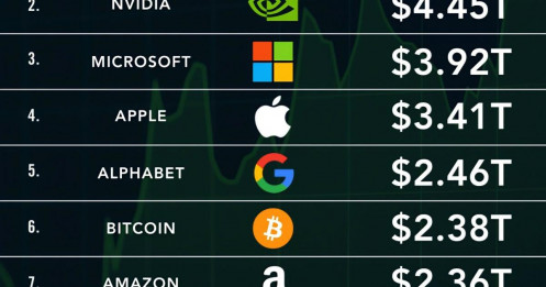 Top 10 tài sản giá trị nhất thế giới theo vốn hóa thị trường: Bạc vươn mình trong nhóm dẫn đầu