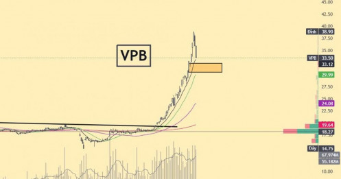 Hỗ trợ Cổ phiếu Ngân hàng VPB, MBB, SHB hay LPB STB TCB view tương tự