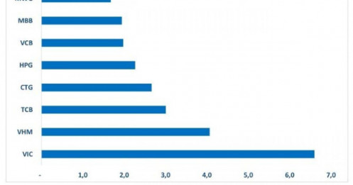 Công thần nào giúp VN-Index có nhịp tăng bốc hơn 50 điểm trong phiên 26/8