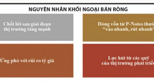 Bán ròng liên tiếp, khối ngoại còn “xả” bao lâu?