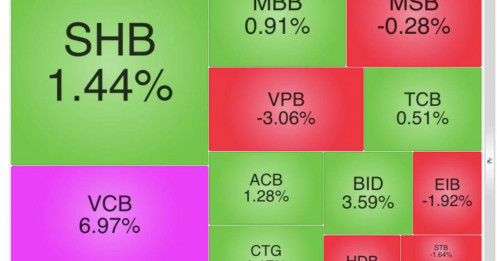 Cổ phiếu VCB tím lịm, BID và CTG đồng loạt tăng mạnh