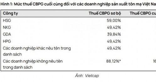 Mỹ áp thuế CBPG tôn mạ Việt Nam: HSG chịu nặng nhất, HPG và NKG chung số phận