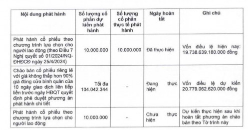 SSI lên kế hoạch chào bán 415 triệu cổ phần cho cổ đông