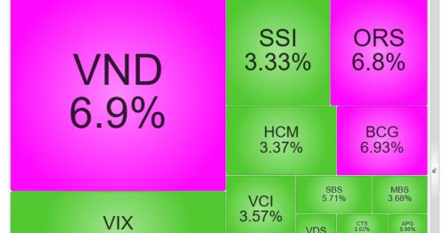 Dòng tiền đổ mạnh vào cổ phiếu chứng khoán