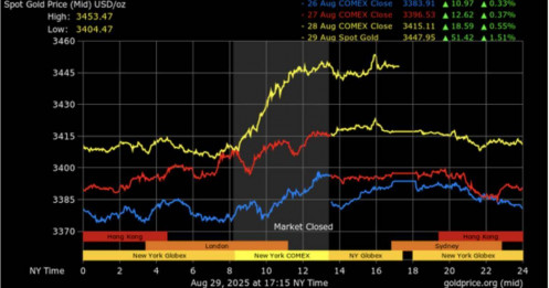 Vàng tăng mạnh, SJC vọt qua mốc 130 triệu đồng/lượng