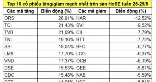 10 cổ phiếu tăng giảm mạnh nhất sàn HoSE tuần qua