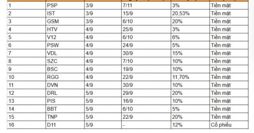 Lịch chốt quyền cổ tức bằng tiền tuần từ 3-5/9