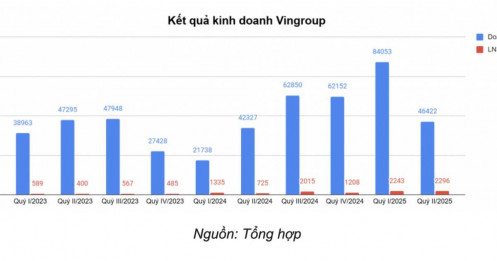 Vingroup lãi 1.700 tỷ nhờ bán công ty AI cho Qualcomm