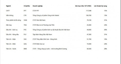 MAS gợi ý danh mục cổ phiếu tháng 9/2025, tiềm năng tăng giá đến 31%