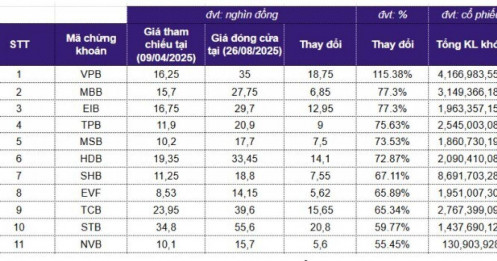 10 cổ phiếu ngân hàng sinh lời vượt VnIndex từ đầu tháng 4