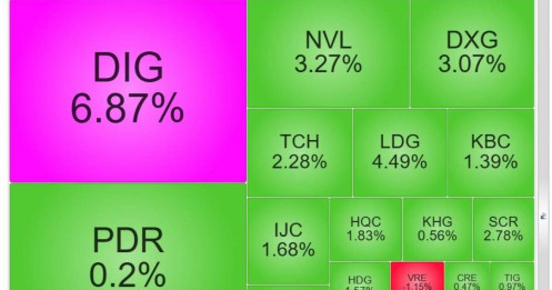 Tiền chảy vào cổ phiếu BĐS