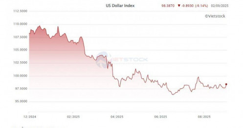 NHNN hút ròng hơn 17 ngàn tỷ trên thị trường mở