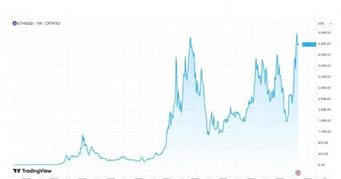 ETH có thể tăng gấp 100 lần từ đây!