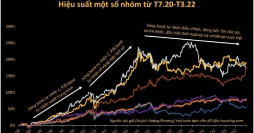 3 giai đoạn nổi bật trong ‘uptrend’ kéo dài từ giữa 2020 đến đầu 2022