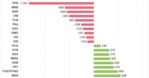 Tháng 8, tự doanh bán ròng hơn 400 tỷ đồng