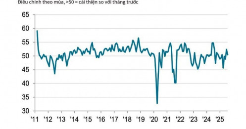 Đơn hàng giảm vì thuế đối ứng, PMI tháng 8 vẫn đạt 50,4 điểm