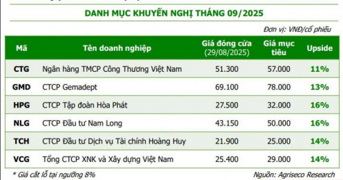 6 mã cổ phiếu tiềm năng đáng đầu tư trong tháng 9