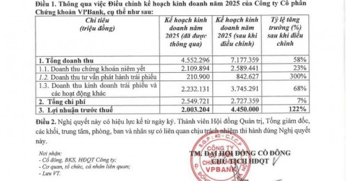 VPBankS nâng kế hoạch lợi nhuận năm 2025 lên 4.450 tỷ đồng