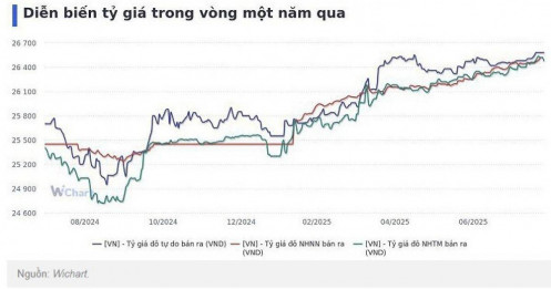 Đồng VND tiếp tục mất giá