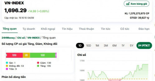 Bộ ba trụ cột hồi sinh, VnIndex tiến sát mốc 1.700 điểm