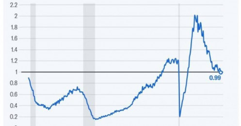 Dự đoán Fed cắt giảm lãi suất tăng lên 95%
