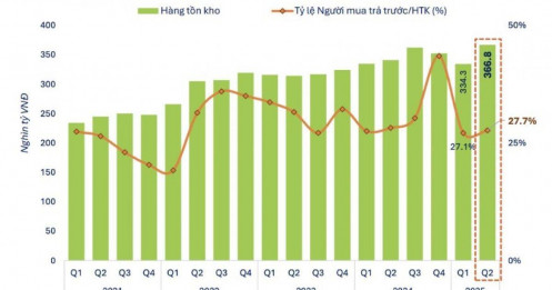 Dòng tiền suy yếu, cổ phiếu BĐS đối mặt rủi ro điều chỉnh