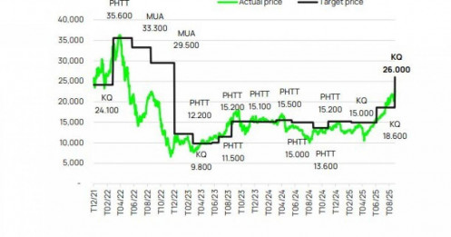 Doanh số bán hàng của DXG sẽ vượt 40.000 tỷ đồng giai đoạn 2025 - 2027