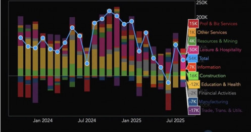 Lao động Mỹ rạn nứt - Fed đứng trước sức ép hạ lãi