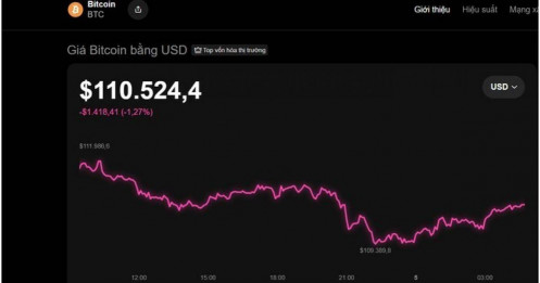 Thị trường tiền số hôm nay, 5-9: Bitcoin, Ethereum, BNB đồng loạt lao dốc