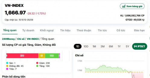 Nhà đầu tư ào ạt chốt lời trên đỉnh 1.700 điểm