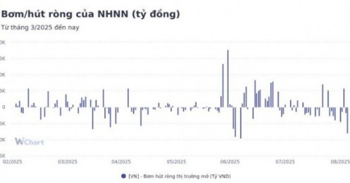 Tuần qua, NHNN hút ròng hơn 30.000 tỷ đồng