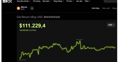 Bitcoin vượt 111.000 USD, nguồn cung khan hiếm kỷ lục