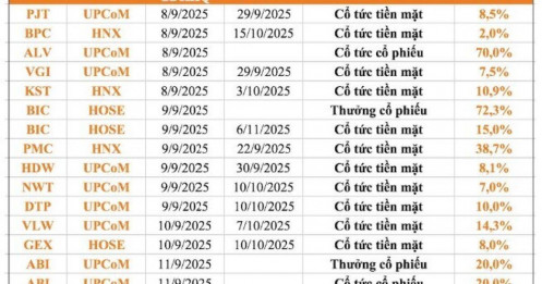 19 DN sắp trả cổ tức bằng tiền mặt, cao nhất 38,7%