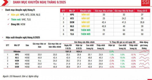 6 mã cổ phiếu được CTCK "chọn mặt gửi vàng" trong tháng 9
