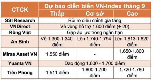 TTCK tháng 9 dưới góc nhìn CTCK