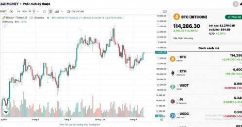 Bitcoin vượt 114.000 USD nhờ dữ liệu kinh tế Mỹ