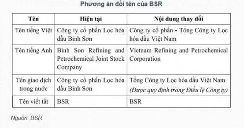 BSR muốn đổi tên, sắp chia cổ tức và thưởng cổ phiếu tổng tỷ lệ 61,5%