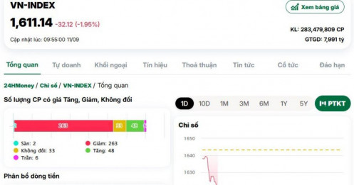 VN-Index “bốc hơi” hơn 32 điểm ngay đầu phiên