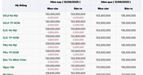 Giá vàng SJC bất ngờ giảm hơn 2 triệu đồng/lượng