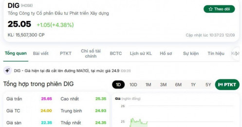 Cổ phiếu DIG tăng nóng sau thương vụ chuyển nhượng dự án nghìn tỷ
